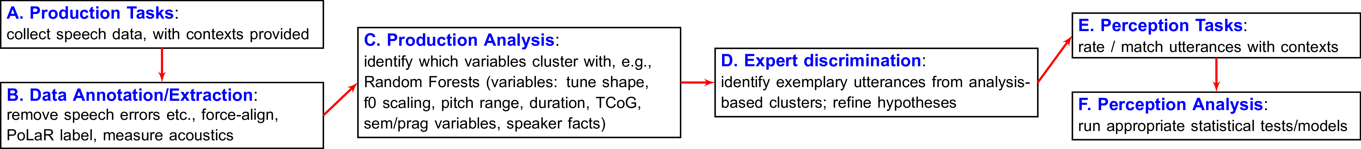 A flowchart laying out the paradigm for expreimental research on intonational meaning