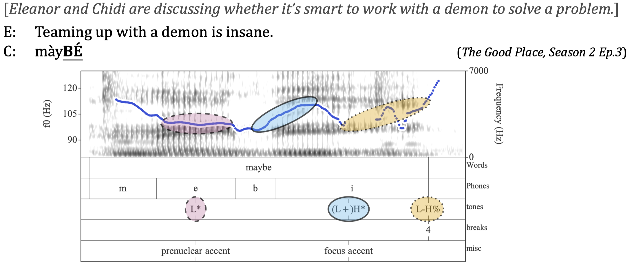 A pitch track showing the focus accent falling on an unstressed syllable