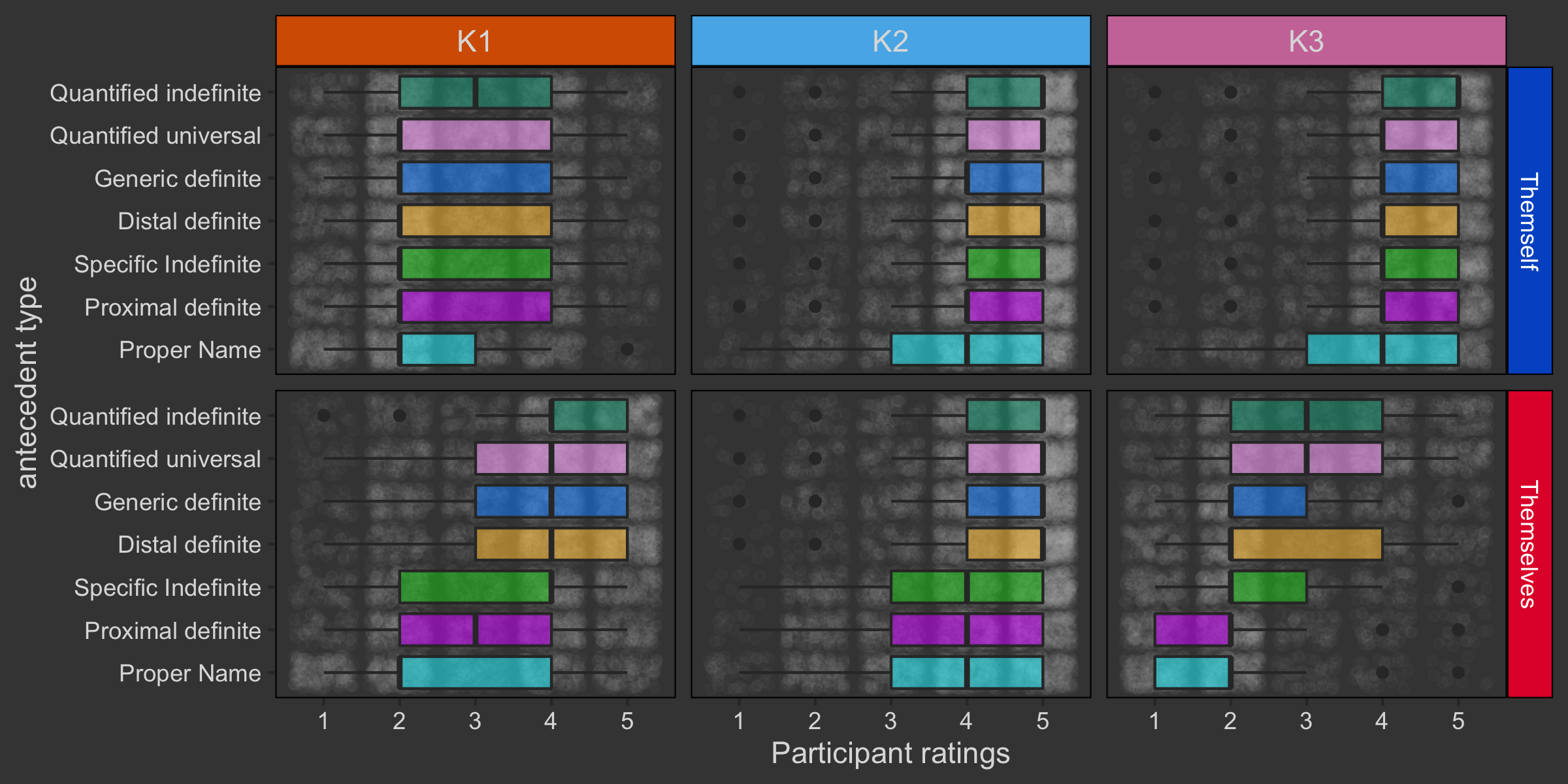 A set of boxplots showing variation in ratings of themself and themselves in different syntactic contexts, across dialect groups